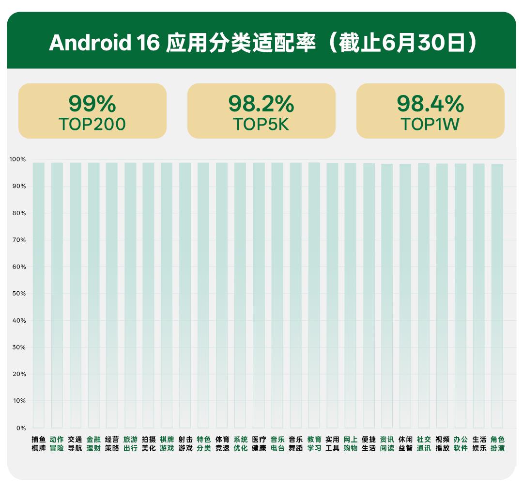 OPPO 持續(xù)賦能開(kāi)發(fā)者，助力 Android 16 整體適配率超 98%