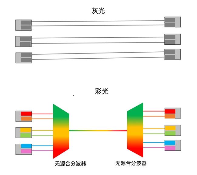 成為園區(qū)網(wǎng)新主流，以太彩光底氣何在？