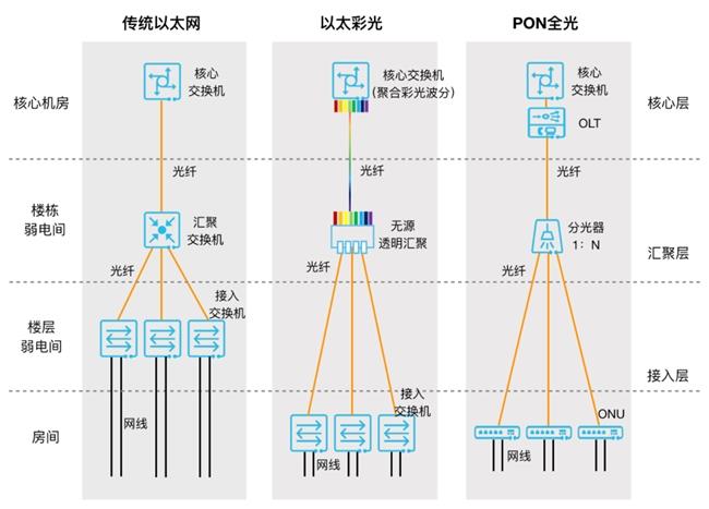 成為園區(qū)網(wǎng)新主流，以太彩光底氣何在？