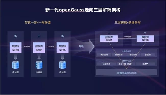 openGauss向量驅(qū)動(dòng)新智能，RAC多寫破局，內(nèi)核升級(jí)再啟航