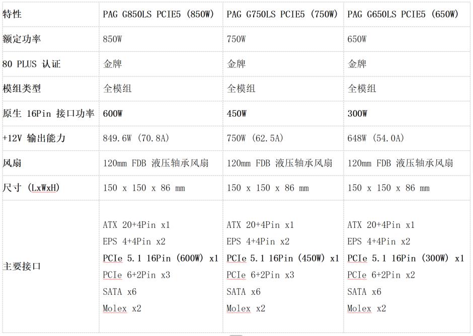 微星PAG 系列電源上市！ATX 3.1 金牌全模組 助力暑假高性能裝機
