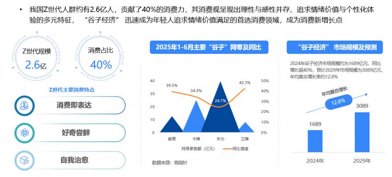 2025年上半年網(wǎng)絡(luò)零售消費(fèi)趨勢(shì)觀察：Z世代貢獻(xiàn)40%消費(fèi)力 谷子經(jīng)濟(jì)規(guī)模近1700億